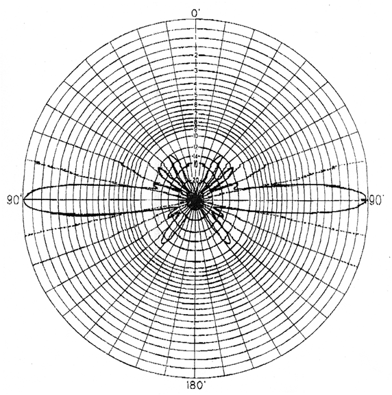 x6000's 435MHz radiation pattern
