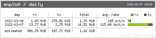 Traffic statistics on a daily basis for the last 30 days