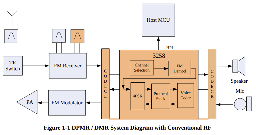 SCT3258 Block Diagram