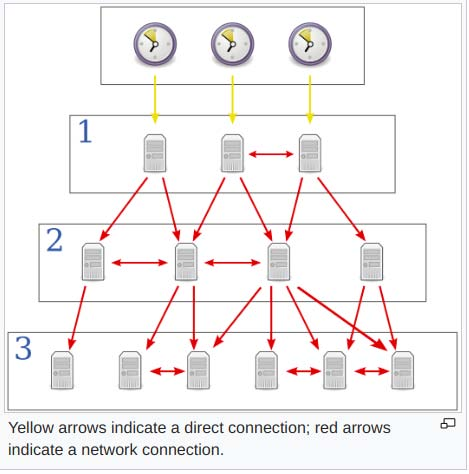 Network_Time_Protocol_servers_and_clients